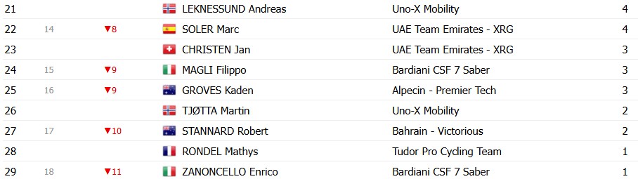 girodociclismo.com.br giro ditalia 2026 classificacao geral apos a 2a etapa paul magnier assume a maglia rosa confira as classificacoes completas image 12