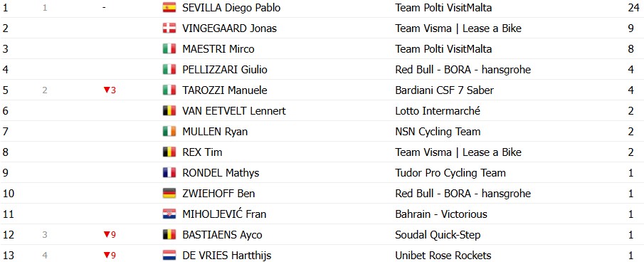 girodociclismo.com.br giro ditalia 2026 classificacao geral apos a 2a etapa paul magnier assume a maglia rosa confira as classificacoes completas image 13
