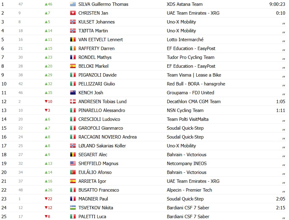 girodociclismo.com.br giro ditalia 2026 classificacao geral apos a 2a etapa paul magnier assume a maglia rosa confira as classificacoes completas image 15