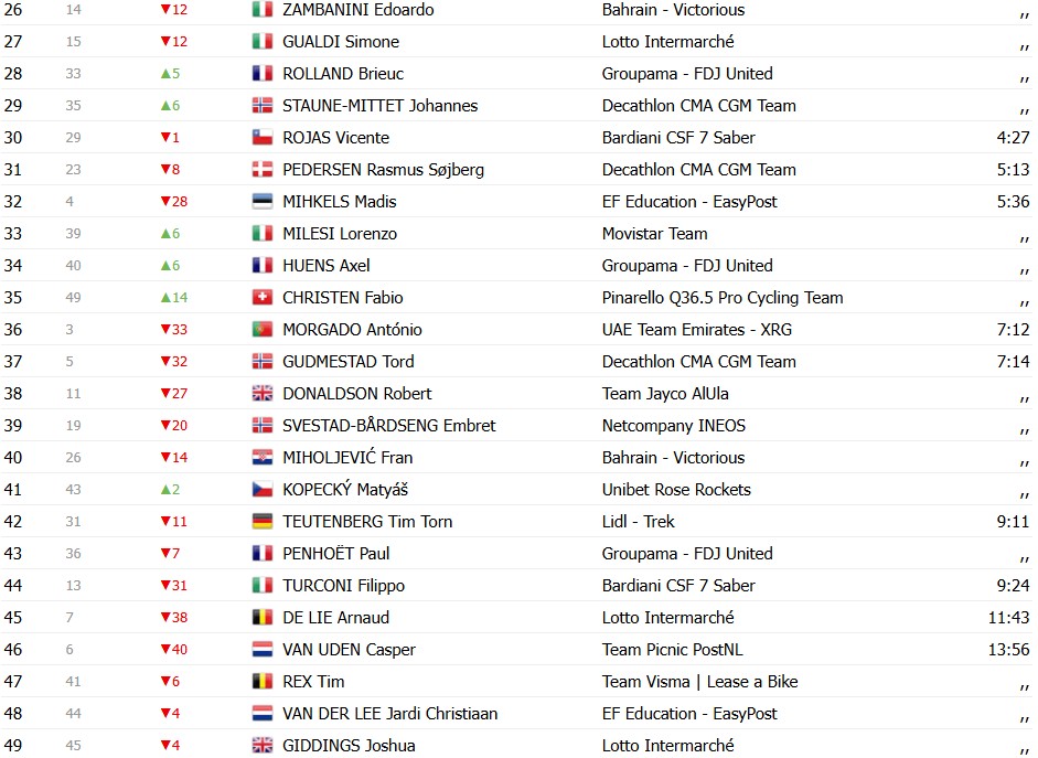 girodociclismo.com.br giro ditalia 2026 classificacao geral apos a 2a etapa paul magnier assume a maglia rosa confira as classificacoes completas image 16