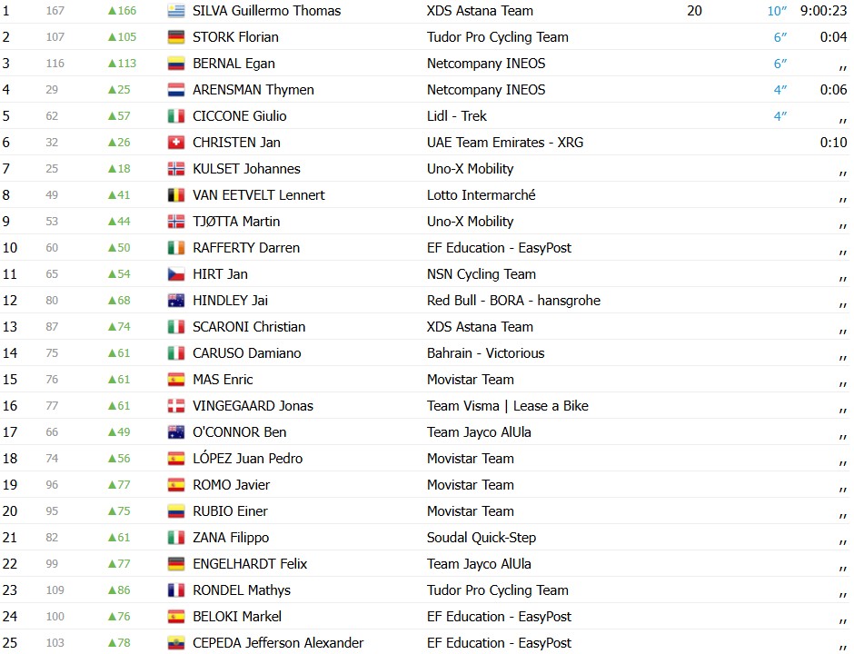 girodociclismo.com.br giro ditalia 2026 classificacao geral apos a 2a etapa paul magnier assume a maglia rosa confira as classificacoes completas image 3