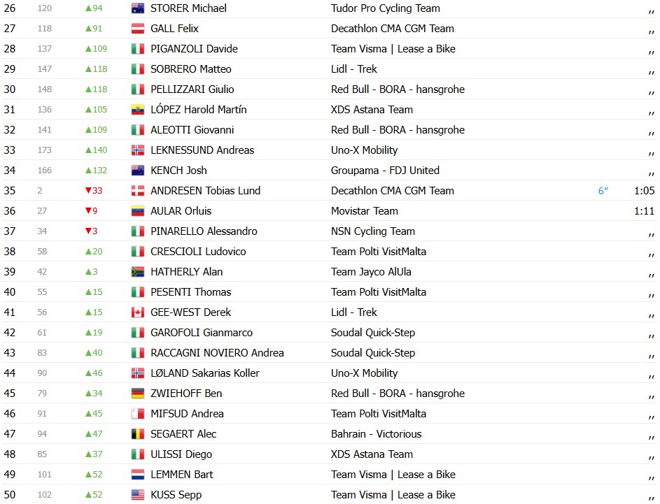girodociclismo.com.br giro ditalia 2026 classificacao geral apos a 2a etapa paul magnier assume a maglia rosa confira as classificacoes completas image 4