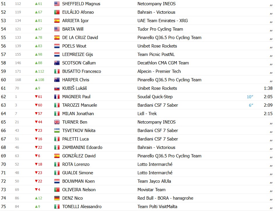 girodociclismo.com.br giro ditalia 2026 classificacao geral apos a 2a etapa paul magnier assume a maglia rosa confira as classificacoes completas image 5