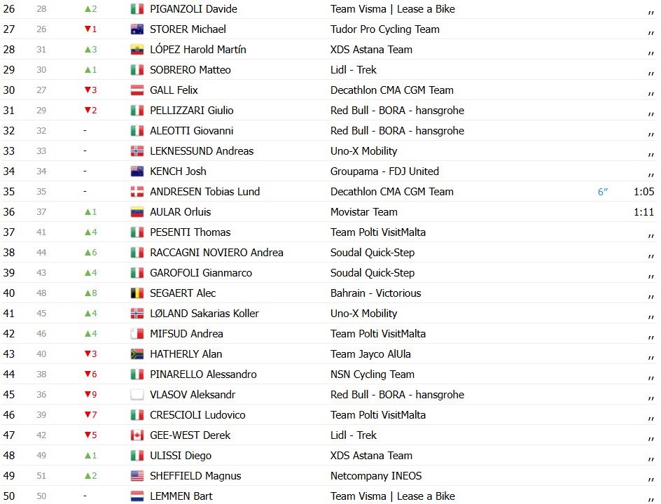 Giro d’Italia 2026: Classificação Geral após a 3ª etapa, Guillermo Silva mantém a liderança após final explosivo, confira as classificações completas 5 girodociclismo.com.br giro ditalia 2026 classificacao geral apos a 3a etapa guillermo silva mantem a lideranca apos final explosivo confira as classificacoes completas image 1