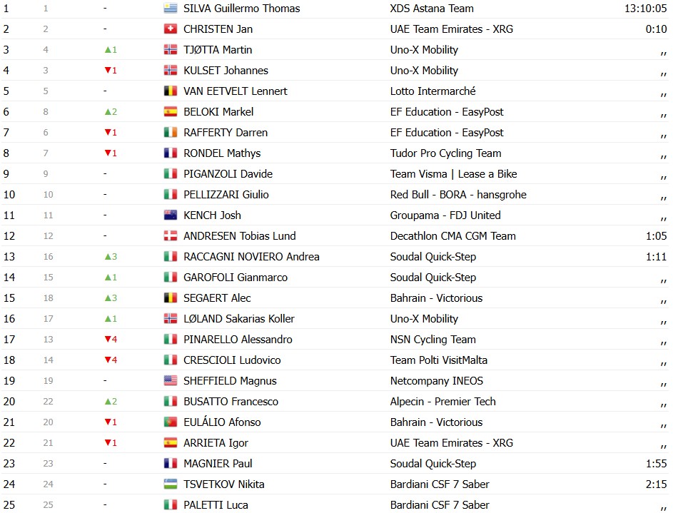 Giro d’Italia 2026: Classificação Geral após a 3ª etapa, Guillermo Silva mantém a liderança após final explosivo, confira as classificações completas 15 girodociclismo.com.br giro ditalia 2026 classificacao geral apos a 3a etapa guillermo silva mantem a lideranca apos final explosivo confira as classificacoes completas image 10