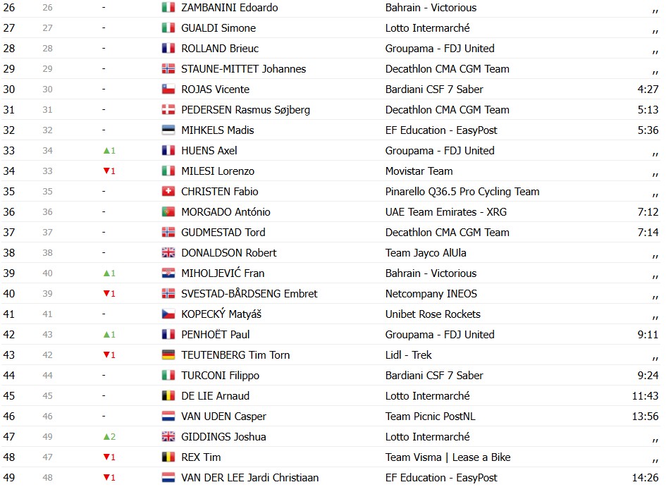Giro d’Italia 2026: Classificação Geral após a 3ª etapa, Guillermo Silva mantém a liderança após final explosivo, confira as classificações completas 16 girodociclismo.com.br giro ditalia 2026 classificacao geral apos a 3a etapa guillermo silva mantem a lideranca apos final explosivo confira as classificacoes completas image 11