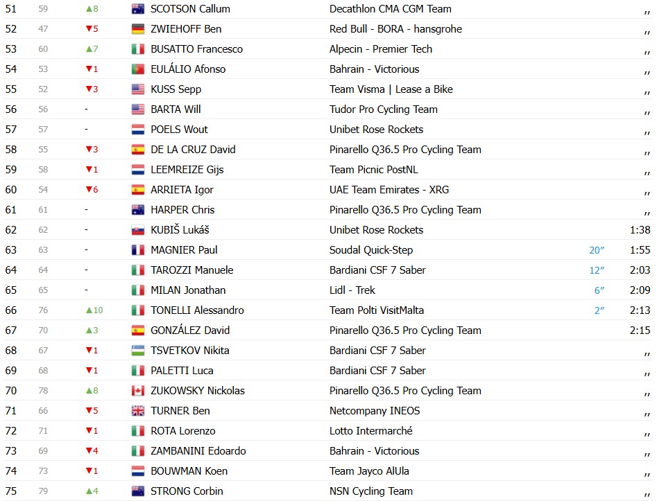 Giro d’Italia 2026: Classificação Geral após a 3ª etapa, Guillermo Silva mantém a liderança após final explosivo, confira as classificações completas 6 girodociclismo.com.br giro ditalia 2026 classificacao geral apos a 3a etapa guillermo silva mantem a lideranca apos final explosivo confira as classificacoes completas image 2