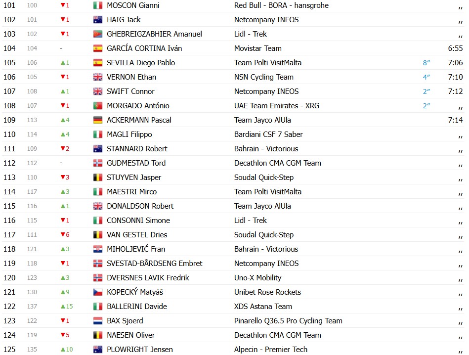 Giro d’Italia 2026: Classificação Geral após a 3ª etapa, Guillermo Silva mantém a liderança após final explosivo, confira as classificações completas 8 girodociclismo.com.br giro ditalia 2026 classificacao geral apos a 3a etapa guillermo silva mantem a lideranca apos final explosivo confira as classificacoes completas image 4