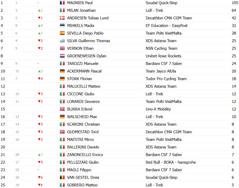 Giro d’Italia 2026: Classificação Geral após a 3ª etapa, Guillermo Silva mantém a liderança após final explosivo, confira as classificações completas 11 girodociclismo.com.br giro ditalia 2026 classificacao geral apos a 3a etapa guillermo silva mantem a lideranca apos final explosivo confira as classificacoes completas image 7