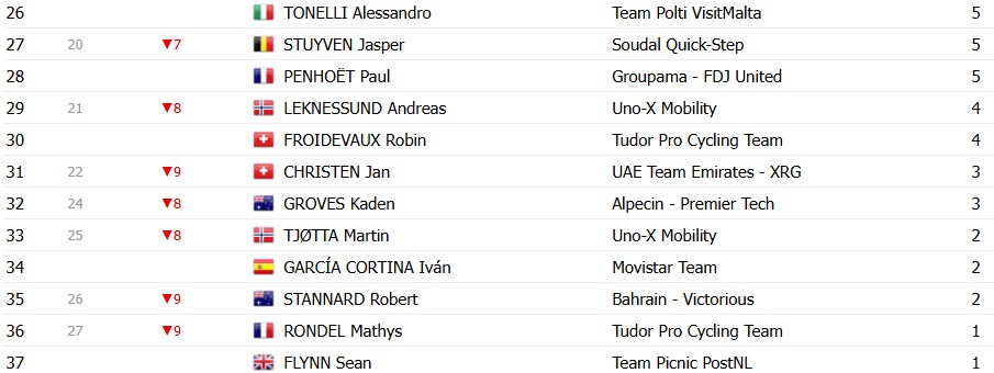 Giro d’Italia 2026: Classificação Geral após a 3ª etapa, Guillermo Silva mantém a liderança após final explosivo, confira as classificações completas 12 girodociclismo.com.br giro ditalia 2026 classificacao geral apos a 3a etapa guillermo silva mantem a lideranca apos final explosivo confira as classificacoes completas image 8
