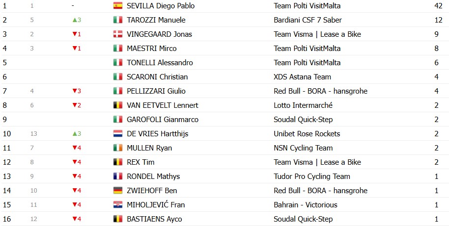 Giro d’Italia 2026: Classificação Geral após a 3ª etapa, Guillermo Silva mantém a liderança após final explosivo, confira as classificações completas 13 girodociclismo.com.br giro ditalia 2026 classificacao geral apos a 3a etapa guillermo silva mantem a lideranca apos final explosivo confira as classificacoes completas image 9