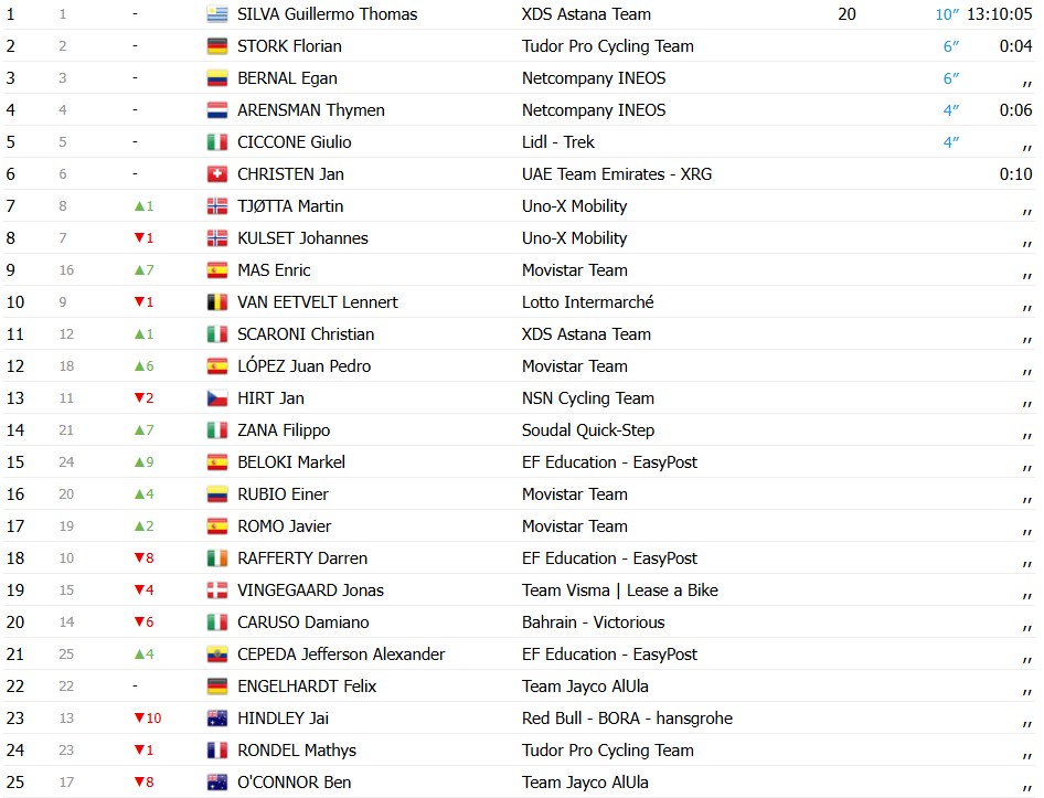 Giro d’Italia 2026: Classificação Geral após a 3ª etapa, Guillermo Silva mantém a liderança após final explosivo, confira as classificações completas 4 girodociclismo.com.br giro ditalia 2026 classificacao geral apos a 3a etapa guillermo silva mantem a lideranca apos final explosivo confira as classificacoes completas image
