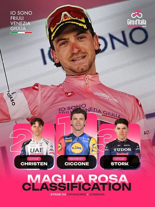 Giro d’Italia 2026: Classificação Geral após a 4ª etapa, Giulio Ciccone assume a liderança, confira as classificações completas 3 girodociclismo.com.br giro ditalia 2026 classificacao geral apos a 4a etapa giulio ciccone assume a maglia rosa confira as classificacoes completas image 1