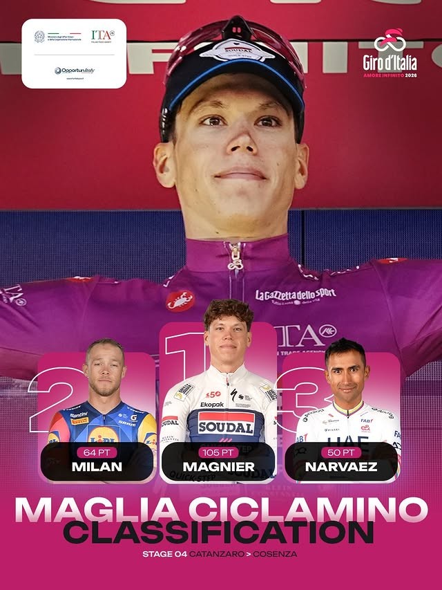 Giro d’Italia 2026: Classificação Geral após a 4ª etapa, Giulio Ciccone assume a liderança, confira as classificações completas 9 girodociclismo.com.br giro ditalia 2026 classificacao geral apos a 4a etapa giulio ciccone assume a maglia rosa confira as classificacoes completas image 3