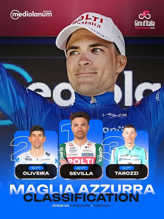Giro d’Italia 2026: Classificação Geral após a 4ª etapa, Giulio Ciccone assume a liderança, confira as classificações completas 12 girodociclismo.com.br giro ditalia 2026 classificacao geral apos a 4a etapa giulio ciccone assume a maglia rosa confira as classificacoes completas image 4
