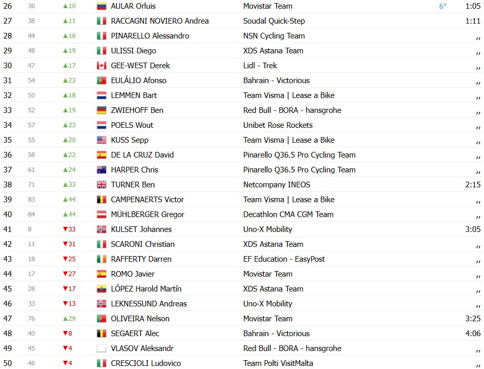 Giro d’Italia 2026: Classificação Geral após a 4ª etapa, Giulio Ciccone assume a liderança, confira as classificações completas 5 girodociclismo.com.br giro ditalia 2026 classificacao geral apos a 4a etapa guillermo silva mantem a lideranca apos final explosivo confira as classificacoes completas image 2