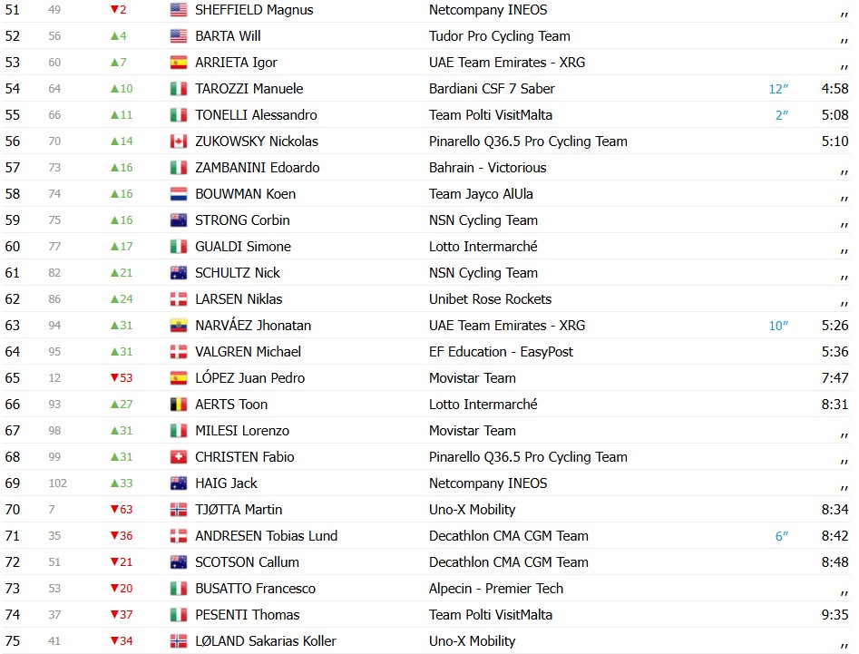 Giro d’Italia 2026: Classificação Geral após a 4ª etapa, Giulio Ciccone assume a liderança, confira as classificações completas 6 girodociclismo.com.br giro ditalia 2026 classificacao geral apos a 4a etapa guillermo silva mantem a lideranca apos final explosivo confira as classificacoes completas image 3