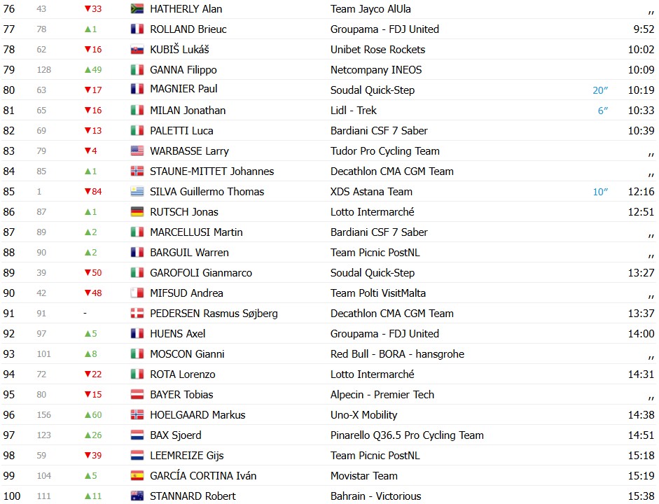 Giro d’Italia 2026: Classificação Geral após a 4ª etapa, Giulio Ciccone assume a liderança, confira as classificações completas 7 girodociclismo.com.br giro ditalia 2026 classificacao geral apos a 4a etapa guillermo silva mantem a lideranca apos final explosivo confira as classificacoes completas image 4