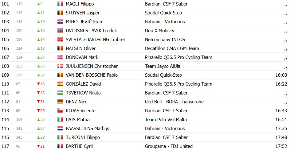 Giro d’Italia 2026: Classificação Geral após a 4ª etapa, Giulio Ciccone assume a liderança, confira as classificações completas 8 girodociclismo.com.br giro ditalia 2026 classificacao geral apos a 4a etapa guillermo silva mantem a lideranca apos final explosivo confira as classificacoes completas image 5