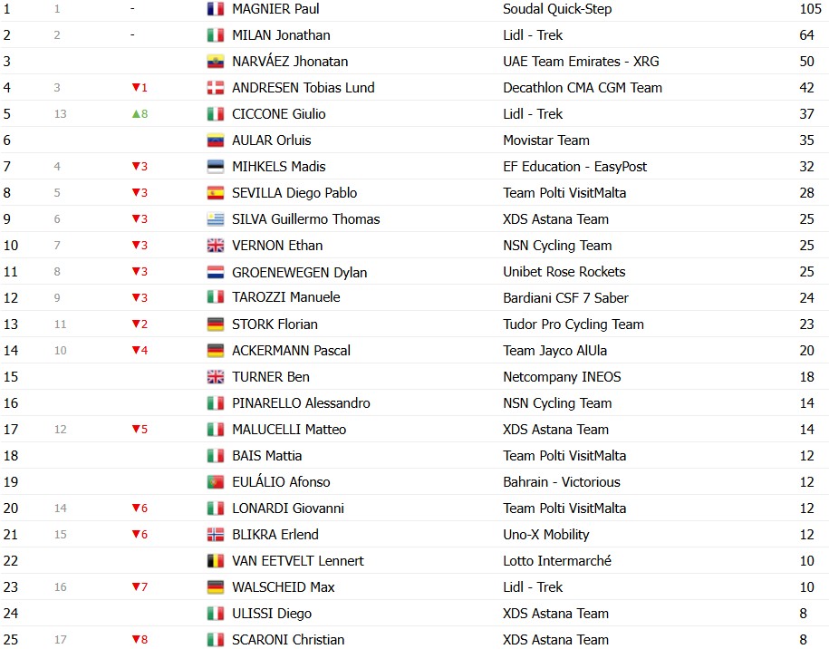 Giro d’Italia 2026: Classificação Geral após a 4ª etapa, Giulio Ciccone assume a liderança, confira as classificações completas 10 girodociclismo.com.br giro ditalia 2026 classificacao geral apos a 4a etapa guillermo silva mantem a lideranca apos final explosivo confira as classificacoes completas image 6