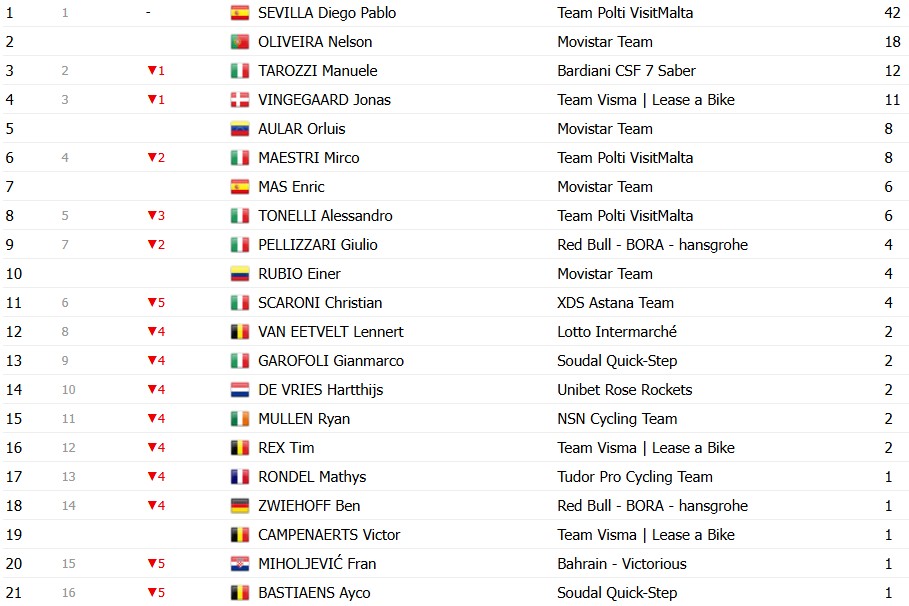 Giro d’Italia 2026: Classificação Geral após a 4ª etapa, Giulio Ciccone assume a liderança, confira as classificações completas 13 girodociclismo.com.br giro ditalia 2026 classificacao geral apos a 4a etapa guillermo silva mantem a lideranca apos final explosivo confira as classificacoes completas image 8