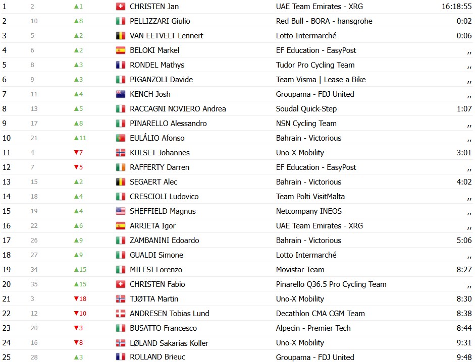 Giro d’Italia 2026: Classificação Geral após a 4ª etapa, Giulio Ciccone assume a liderança, confira as classificações completas 15 girodociclismo.com.br giro ditalia 2026 classificacao geral apos a 4a etapa guillermo silva mantem a lideranca apos final explosivo confira as classificacoes completas image 9