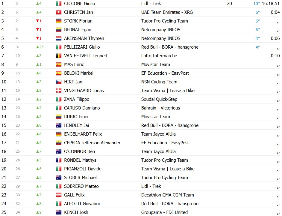 Giro d’Italia 2026: Classificação Geral após a 4ª etapa, Giulio Ciccone assume a liderança, confira as classificações completas 4 girodociclismo.com.br giro ditalia 2026 classificacao geral apos a 4a etapa guillermo silva mantem a lideranca apos final explosivo confira as classificacoes completas image