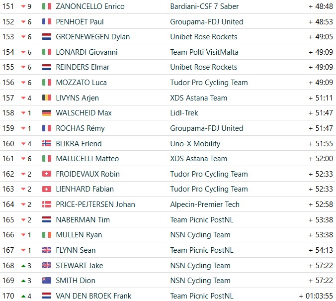 Giro d’Italia 2026: Classificação Geral após a 5ª etapa, português Afonso Eulálio é o novo Maglia Rosa, confira as classificações completas 11 girodociclismo.com.br giro ditalia 2026 classificacao geral apos a 5a etapa portugues afonso eulalio e o novo maglia rosa confira as classificacoes completas image 17