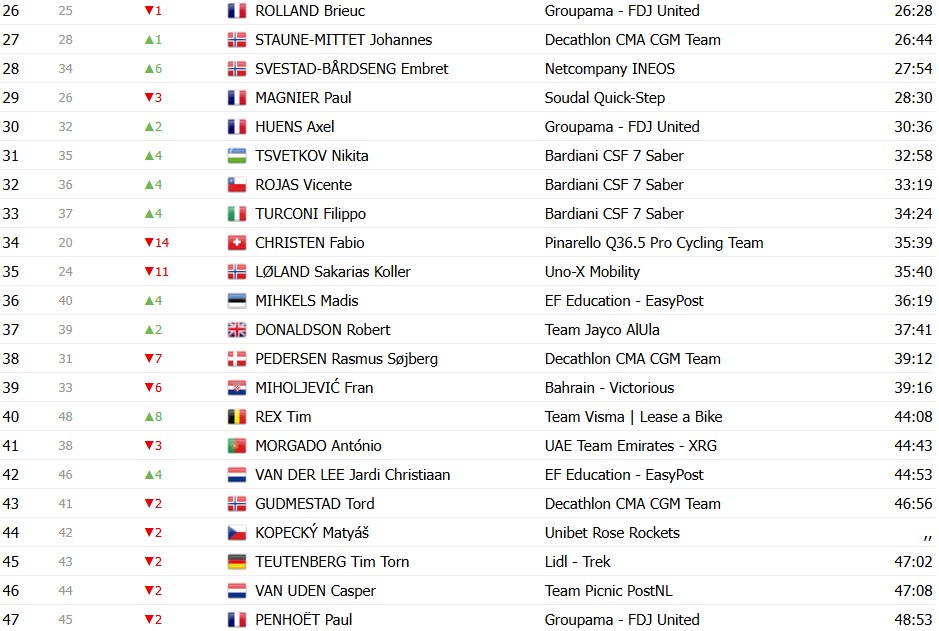 Giro d’Italia 2026: Classificação Geral após a 5ª etapa, português Afonso Eulálio é o novo Maglia Rosa, confira as classificações completas 19 girodociclismo.com.br giro ditalia 2026 classificacao geral apos a 5a etapa portugues afonso eulalio e o novo maglia rosa confira as classificacoes completas image 22