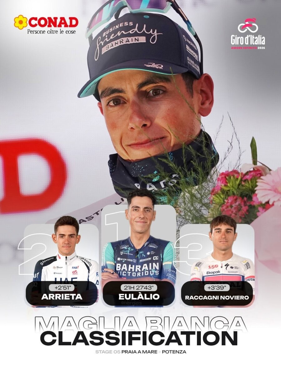 Giro d’Italia 2026: Classificação Geral após a 5ª etapa, português Afonso Eulálio é o novo Maglia Rosa, confira as classificações completas 17 girodociclismo.com.br giro ditalia 2026 classificacao geral apos a 5a etapa portugues afonso eulalio e o novo maglia rosa confira as classificacoes completas image 26