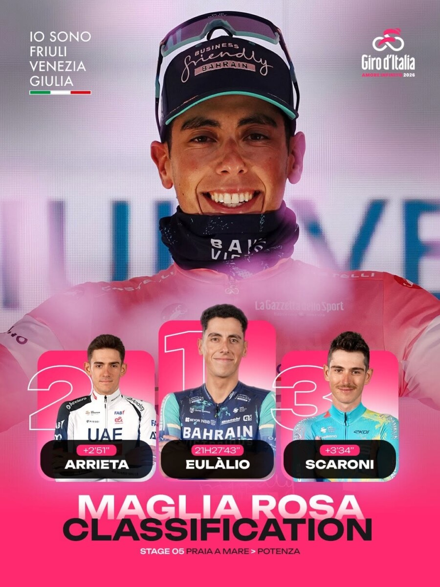 Giro d’Italia 2026: Classificação Geral após a 5ª etapa, português Afonso Eulálio é o novo Maglia Rosa, confira as classificações completas 4 girodociclismo.com.br giro ditalia 2026 classificacao geral apos a 5a etapa portugues afonso eulalio e o novo maglia rosa confira as classificacoes completas image 28