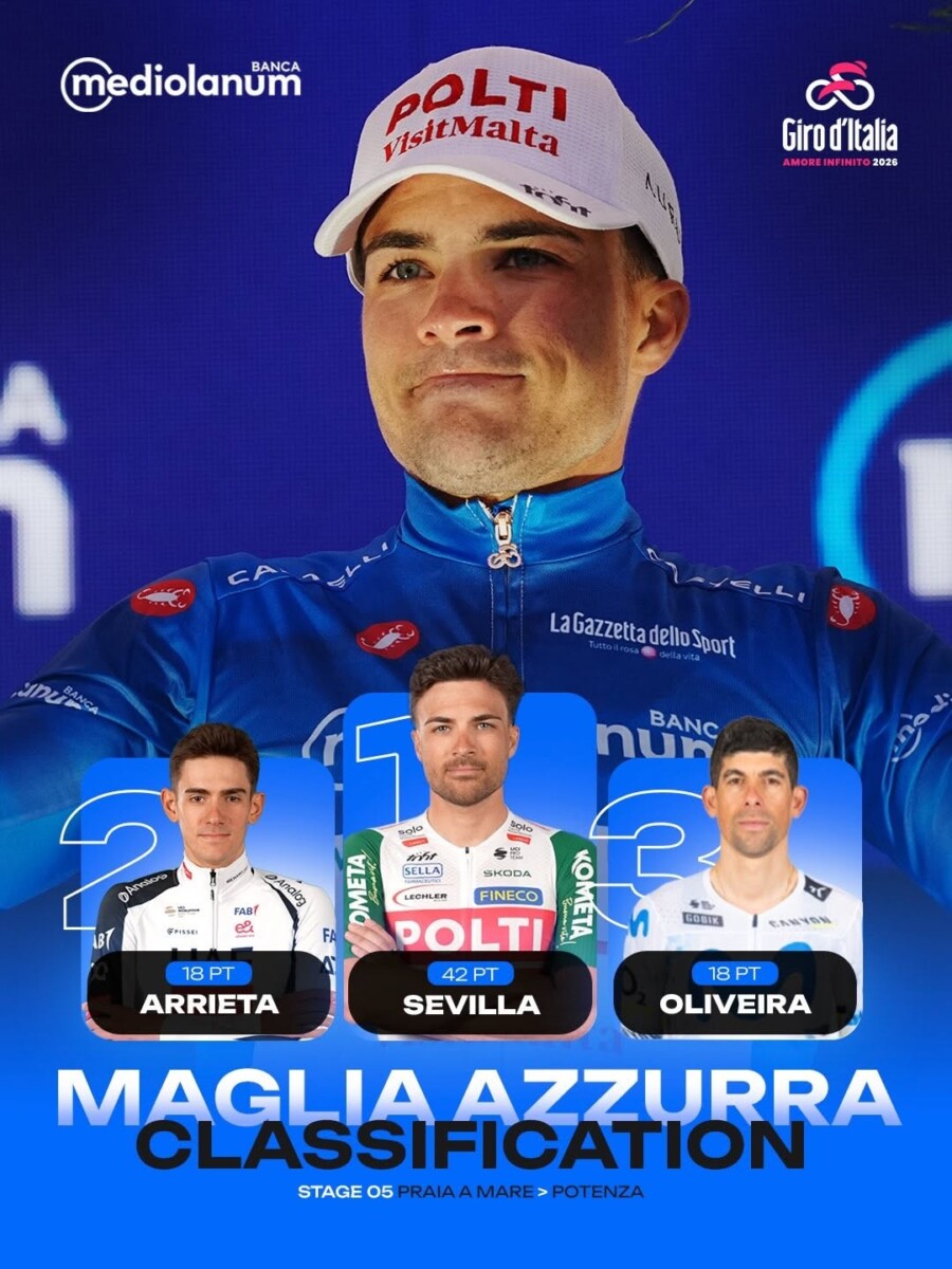 Giro d’Italia 2026: Classificação Geral após a 5ª etapa, português Afonso Eulálio é o novo Maglia Rosa, confira as classificações completas 15 girodociclismo.com.br giro ditalia 2026 classificacao geral apos a 5a etapa portugues afonso eulalio e o novo maglia rosa confira as classificacoes completas image 32