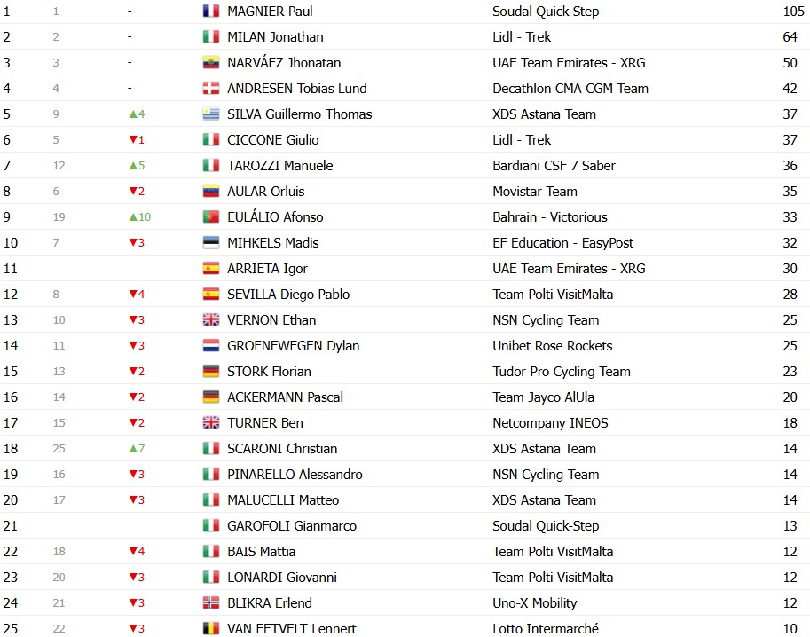 Giro d’Italia 2026: Classificação Geral após a 5ª etapa, português Afonso Eulálio é o novo Maglia Rosa, confira as classificações completas 13 girodociclismo.com.br giro ditalia 2026 classificacao geral apos a 5a etapa portugues afonso eulalio e o novo maglia rosa confira as classificacoes completas image 7