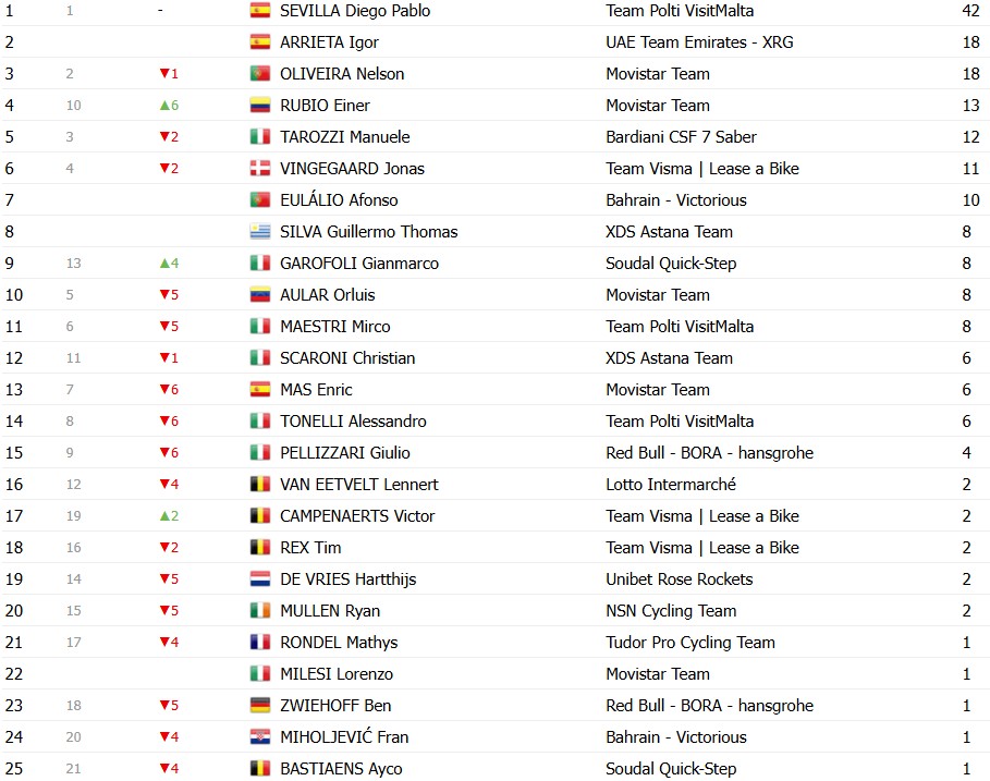 Giro d’Italia 2026: Classificação Geral após a 5ª etapa, português Afonso Eulálio é o novo Maglia Rosa, confira as classificações completas 16 girodociclismo.com.br giro ditalia 2026 classificacao geral apos a 5a etapa portugues afonso eulalio e o novo maglia rosa confira as classificacoes completas image 9