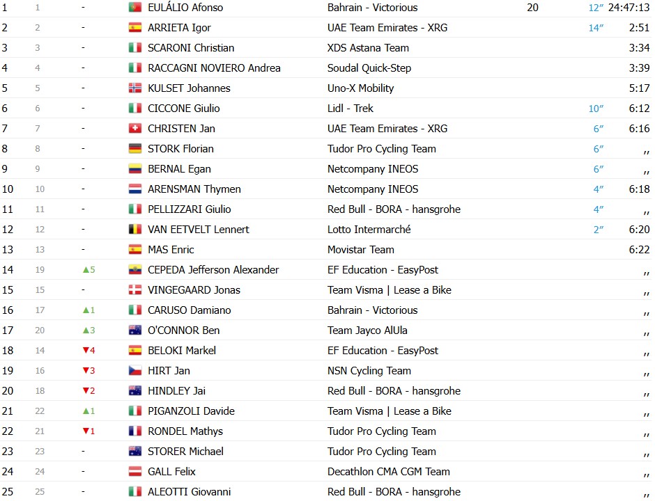 girodociclismo.com.br giro ditalia 2026 classificacao geral apos a 6a etapa afonso eulalio mantem a maglia rosa confira as classificacoes completas image 10