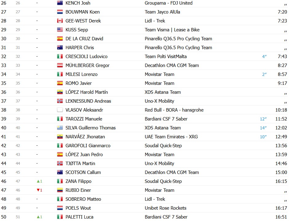 girodociclismo.com.br giro ditalia 2026 classificacao geral apos a 6a etapa afonso eulalio mantem a maglia rosa confira as classificacoes completas image 11