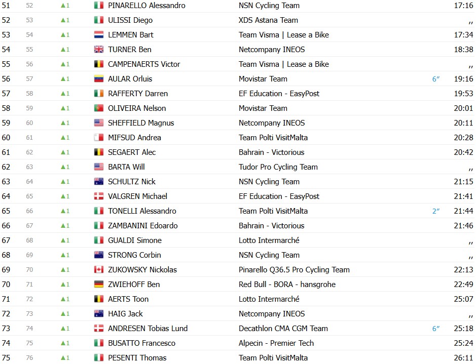 girodociclismo.com.br giro ditalia 2026 classificacao geral apos a 6a etapa afonso eulalio mantem a maglia rosa confira as classificacoes completas image 12