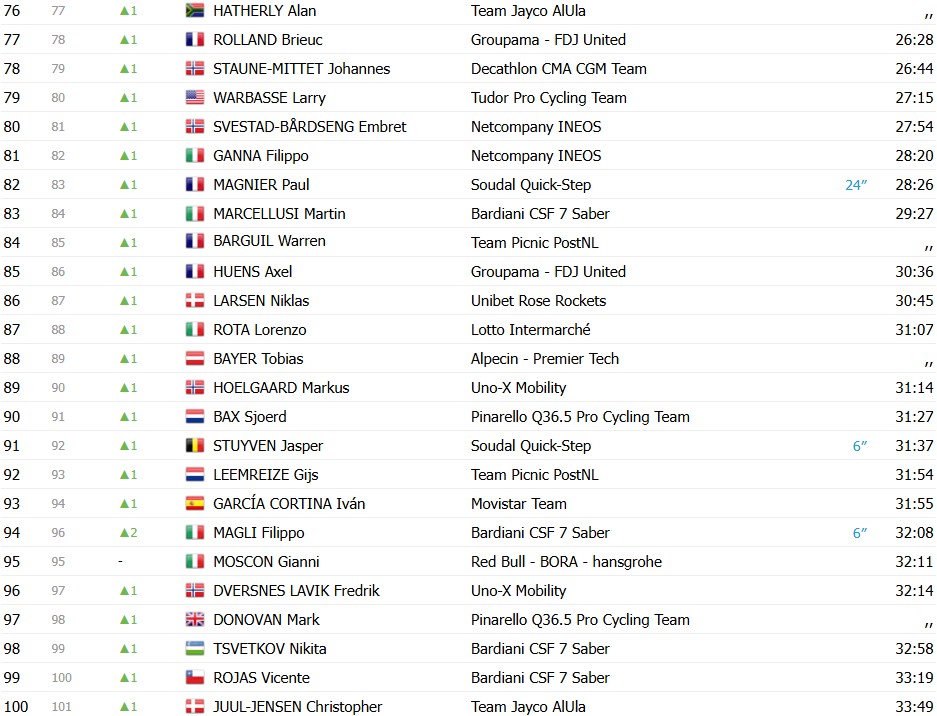 girodociclismo.com.br giro ditalia 2026 classificacao geral apos a 6a etapa afonso eulalio mantem a maglia rosa confira as classificacoes completas image 13