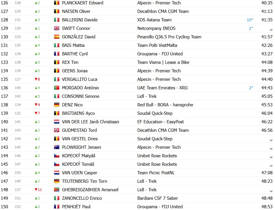 girodociclismo.com.br giro ditalia 2026 classificacao geral apos a 6a etapa afonso eulalio mantem a maglia rosa confira as classificacoes completas image 15