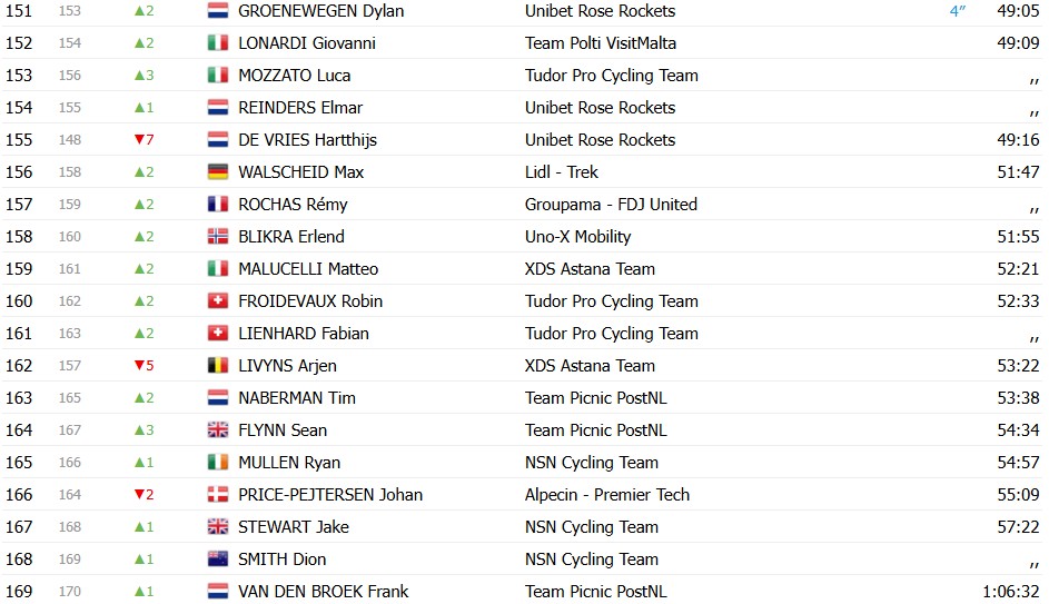 girodociclismo.com.br giro ditalia 2026 classificacao geral apos a 6a etapa afonso eulalio mantem a maglia rosa confira as classificacoes completas image 16