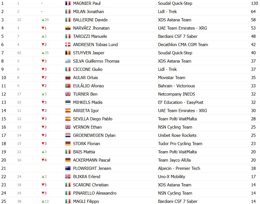 girodociclismo.com.br giro ditalia 2026 classificacao geral apos a 6a etapa afonso eulalio mantem a maglia rosa confira as classificacoes completas image 17