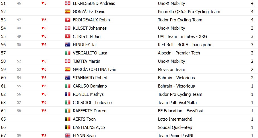 girodociclismo.com.br giro ditalia 2026 classificacao geral apos a 6a etapa afonso eulalio mantem a maglia rosa confira as classificacoes completas image 19