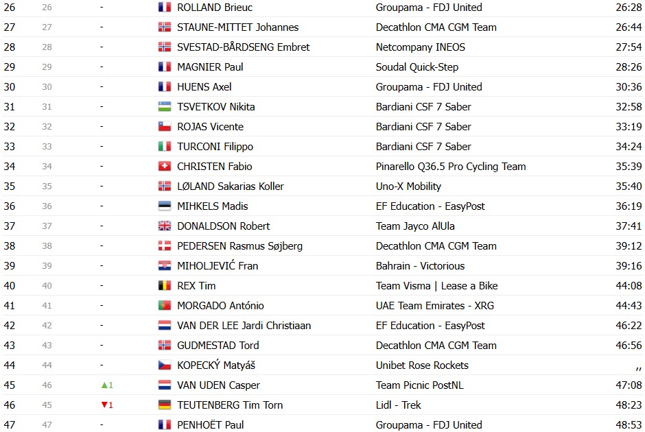 girodociclismo.com.br giro ditalia 2026 classificacao geral apos a 6a etapa afonso eulalio mantem a maglia rosa confira as classificacoes completas image 22