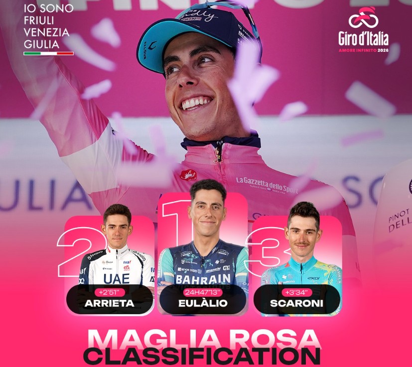 girodociclismo.com.br giro ditalia 2026 classificacao geral apos a 6a etapa afonso eulalio mantem a maglia rosa confira as classificacoes completas image 25