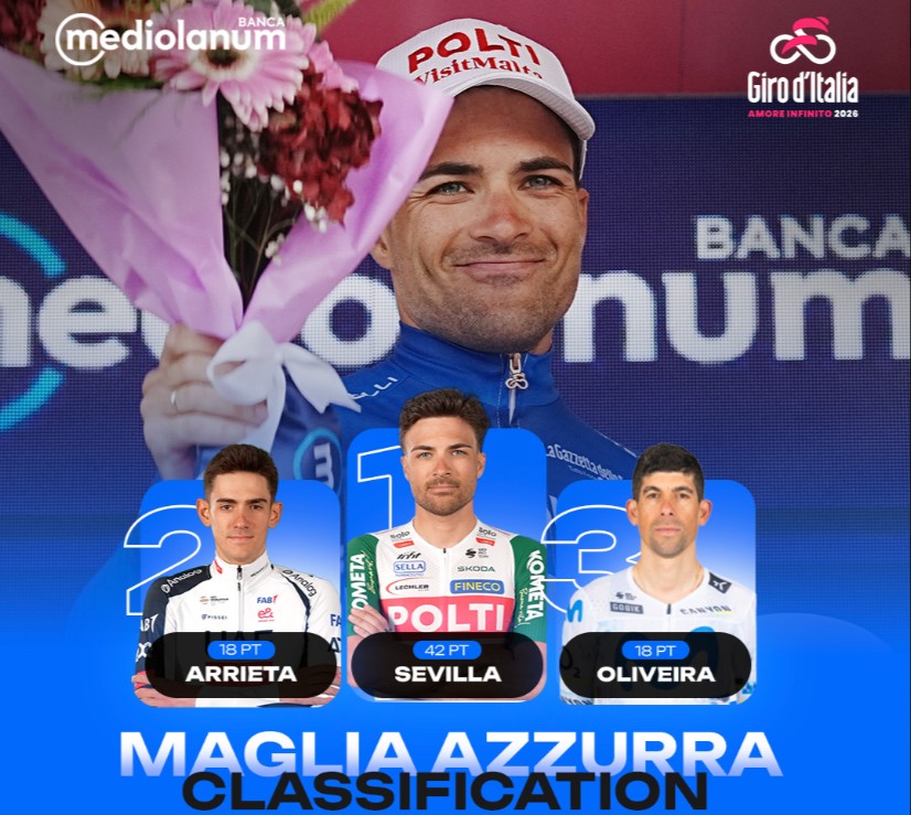 girodociclismo.com.br giro ditalia 2026 classificacao geral apos a 6a etapa afonso eulalio mantem a maglia rosa confira as classificacoes completas image 28