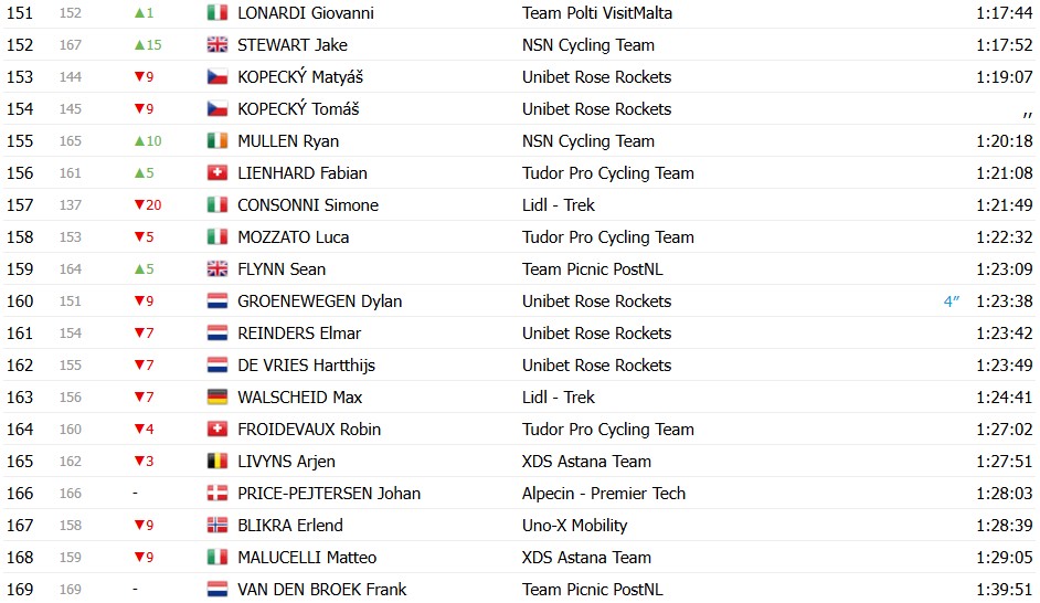 girodociclismo.com.br giro ditalia 2026 classificacao geral apos a 7a etapa afonso eulalio mantem a maglia rosa confira as classificacoes completas image 10