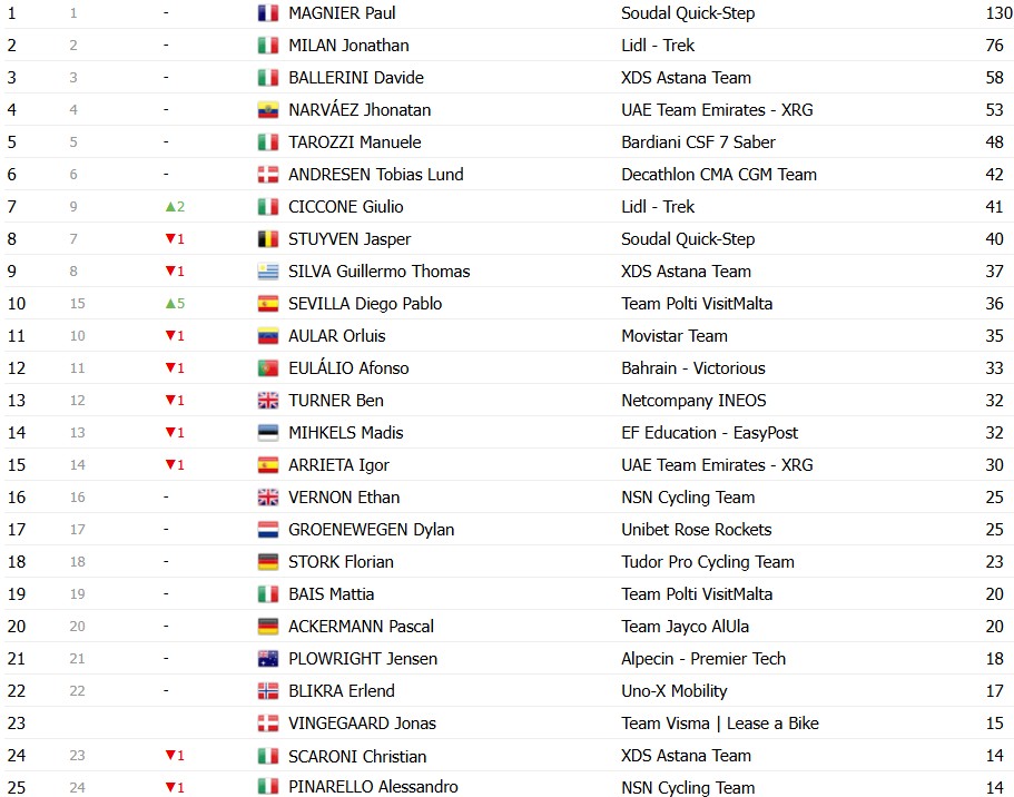 girodociclismo.com.br giro ditalia 2026 classificacao geral apos a 7a etapa afonso eulalio mantem a maglia rosa confira as classificacoes completas image 12