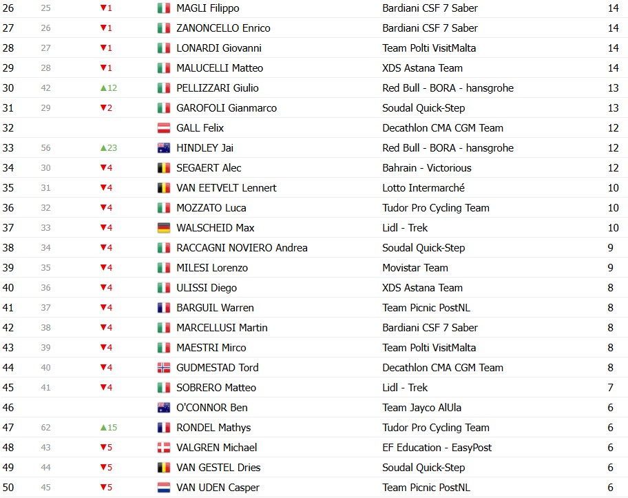 girodociclismo.com.br giro ditalia 2026 classificacao geral apos a 7a etapa afonso eulalio mantem a maglia rosa confira as classificacoes completas image 13