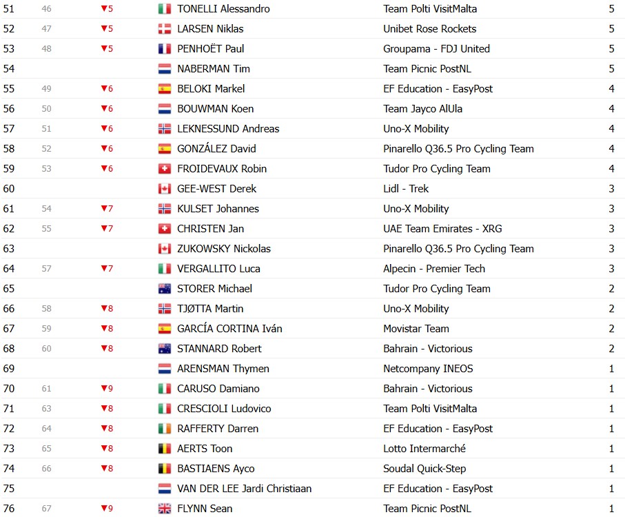 girodociclismo.com.br giro ditalia 2026 classificacao geral apos a 7a etapa afonso eulalio mantem a maglia rosa confira as classificacoes completas image 14