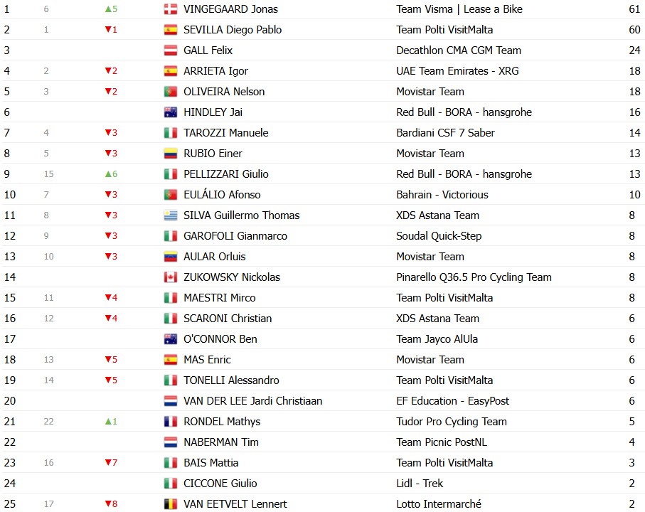girodociclismo.com.br giro ditalia 2026 classificacao geral apos a 7a etapa afonso eulalio mantem a maglia rosa confira as classificacoes completas image 15